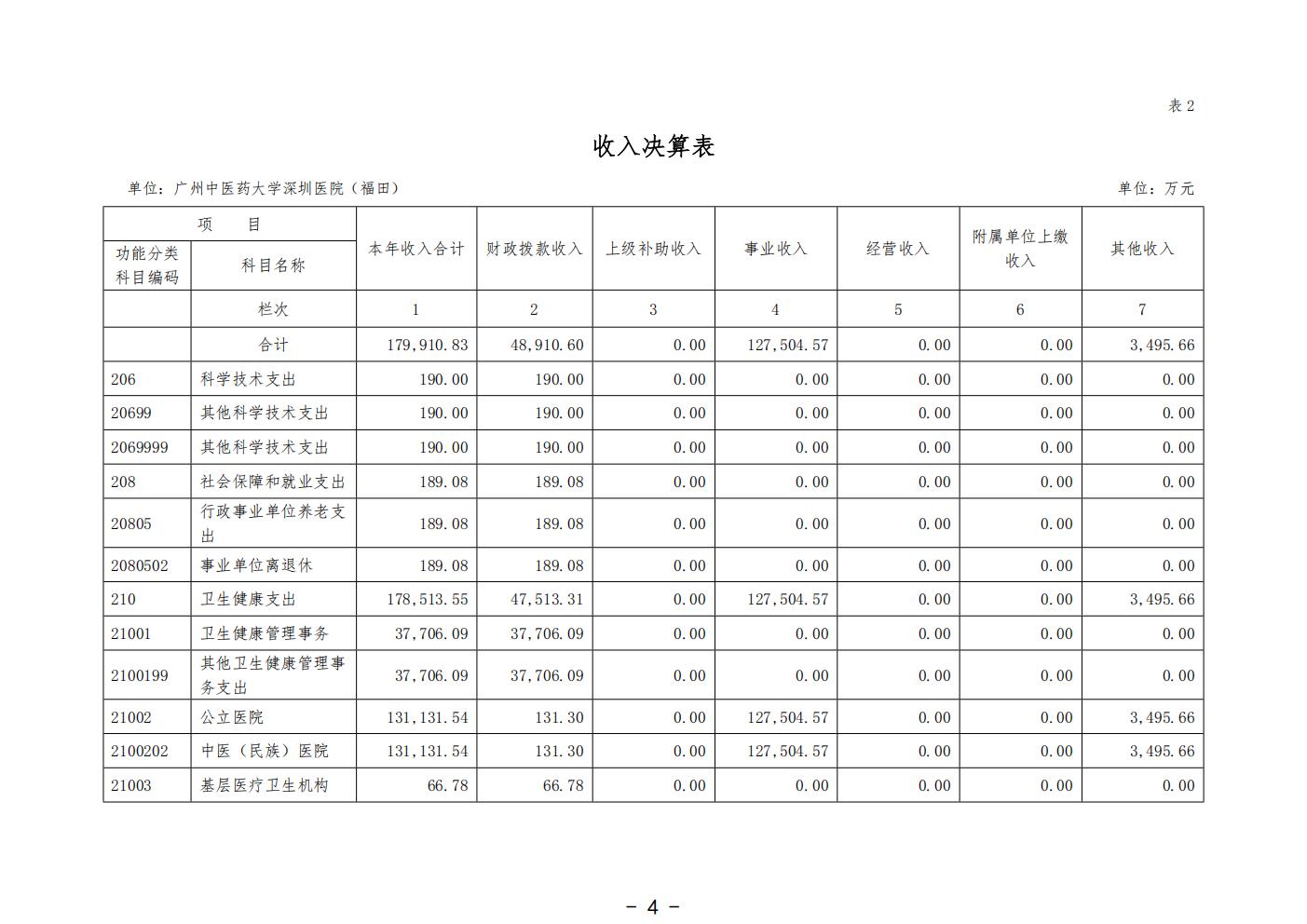 458-公示公告：2026.10.20-财务部-刘慧贤-2025年广州中医药大学深圳医院（福田）部门决算_06.jpg
